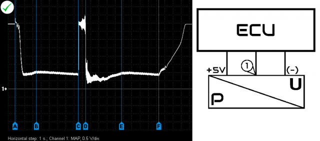 Output voltage waveform from a properly functioning MAP sensor (Mitsubishi Lancer 1.6 2005). The output voltage of the sensor decreases with increasing vacuum in the intake manifold.
A – engine start;
B – running at idle;
C – snap throttle (acceleration);
D – deceleration;
E – running at idle;
F – engine shut off.
