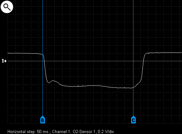 Output voltage waveform from a malfunctioning lambda-sensor. The malfunction causes the sensor to output a negative voltage.
A – engine running at idle;
B – turning off the fuel injectors during deceleration after snap throttle;
C – turning on the injectors at the end of deceleration.
